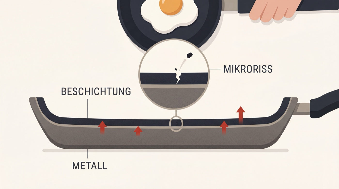 Diagramm: Beschichtung und Metall dehnen sich bei Hitze unterschiedlich aus, ein Mikroriss löst ein Partikel